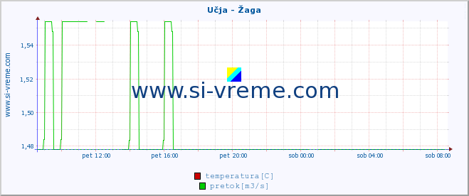 POVPREČJE :: Učja - Žaga :: temperatura | pretok | višina :: zadnji dan / 5 minut.