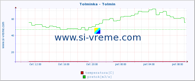 POVPREČJE :: Tolminka - Tolmin :: temperatura | pretok | višina :: zadnji dan / 5 minut.