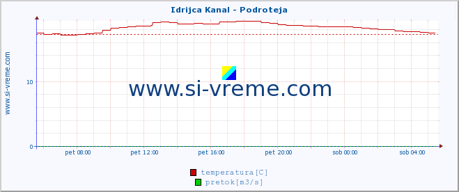 POVPREČJE :: Idrijca Kanal - Podroteja :: temperatura | pretok | višina :: zadnji dan / 5 minut.