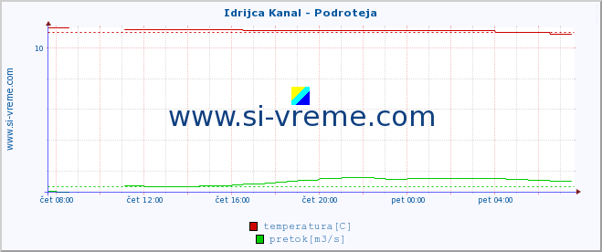 POVPREČJE :: Idrijca Kanal - Podroteja :: temperatura | pretok | višina :: zadnji dan / 5 minut.