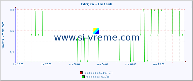 POVPREČJE :: Idrijca - Hotešk :: temperatura | pretok | višina :: zadnji dan / 5 minut.