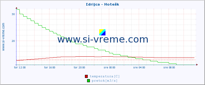 POVPREČJE :: Idrijca - Hotešk :: temperatura | pretok | višina :: zadnji dan / 5 minut.