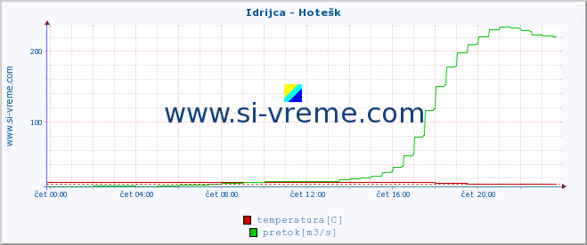 POVPREČJE :: Idrijca - Hotešk :: temperatura | pretok | višina :: zadnji dan / 5 minut.