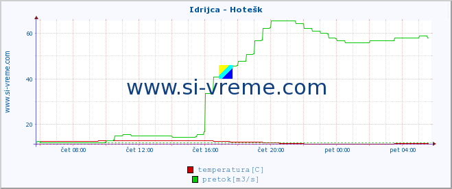 POVPREČJE :: Idrijca - Hotešk :: temperatura | pretok | višina :: zadnji dan / 5 minut.