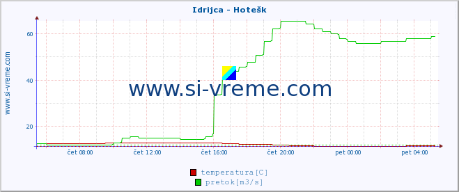 POVPREČJE :: Idrijca - Hotešk :: temperatura | pretok | višina :: zadnji dan / 5 minut.