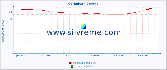 POVPREČJE :: Cerknica - Cerkno :: temperatura | pretok | višina :: zadnji dan / 5 minut.