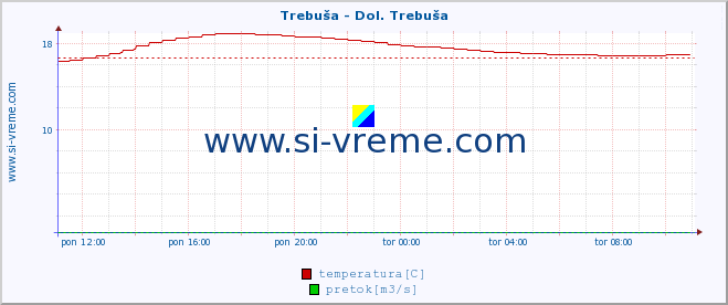 POVPREČJE :: Trebuša - Dol. Trebuša :: temperatura | pretok | višina :: zadnji dan / 5 minut.