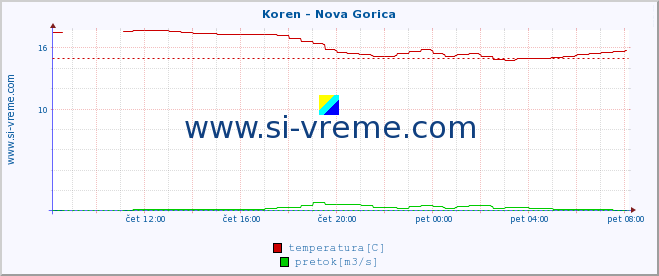 POVPREČJE :: Koren - Nova Gorica :: temperatura | pretok | višina :: zadnji dan / 5 minut.