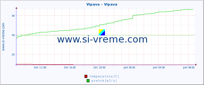 POVPREČJE :: Vipava - Vipava :: temperatura | pretok | višina :: zadnji dan / 5 minut.