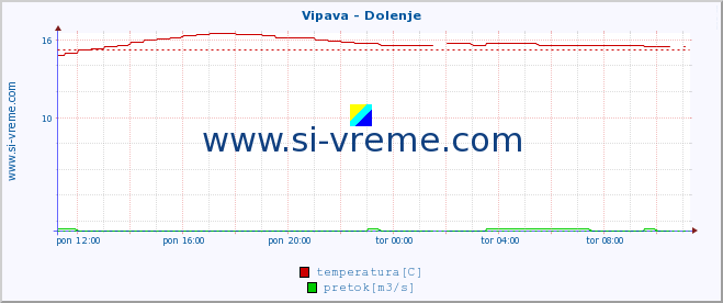 POVPREČJE :: Vipava - Dolenje :: temperatura | pretok | višina :: zadnji dan / 5 minut.