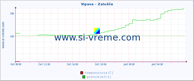 POVPREČJE :: Vipava - Zalošče :: temperatura | pretok | višina :: zadnji dan / 5 minut.