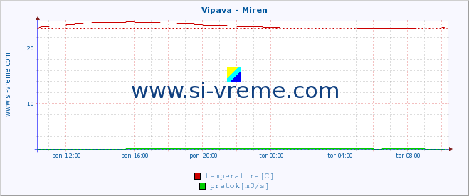 POVPREČJE :: Vipava - Miren :: temperatura | pretok | višina :: zadnji dan / 5 minut.