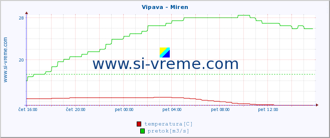 POVPREČJE :: Vipava - Miren :: temperatura | pretok | višina :: zadnji dan / 5 minut.