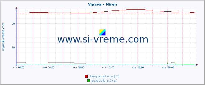 POVPREČJE :: Vipava - Miren :: temperatura | pretok | višina :: zadnji dan / 5 minut.