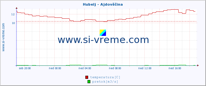 POVPREČJE :: Hubelj - Ajdovščina :: temperatura | pretok | višina :: zadnji dan / 5 minut.