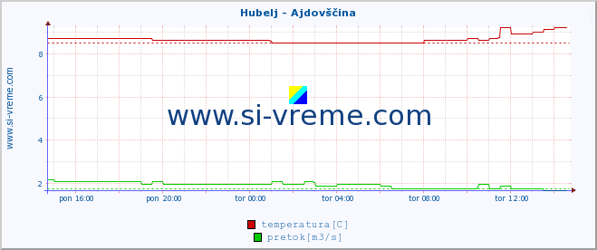 POVPREČJE :: Hubelj - Ajdovščina :: temperatura | pretok | višina :: zadnji dan / 5 minut.