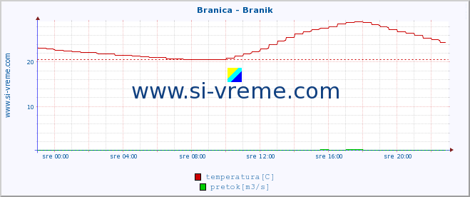 POVPREČJE :: Branica - Branik :: temperatura | pretok | višina :: zadnji dan / 5 minut.