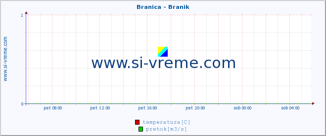 POVPREČJE :: Branica - Branik :: temperatura | pretok | višina :: zadnji dan / 5 minut.