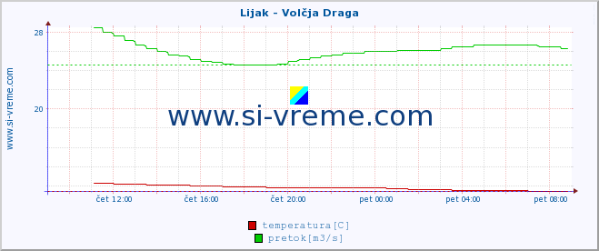 POVPREČJE :: Lijak - Volčja Draga :: temperatura | pretok | višina :: zadnji dan / 5 minut.