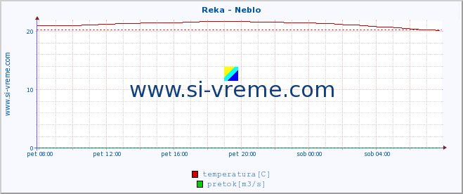 POVPREČJE :: Reka - Neblo :: temperatura | pretok | višina :: zadnji dan / 5 minut.