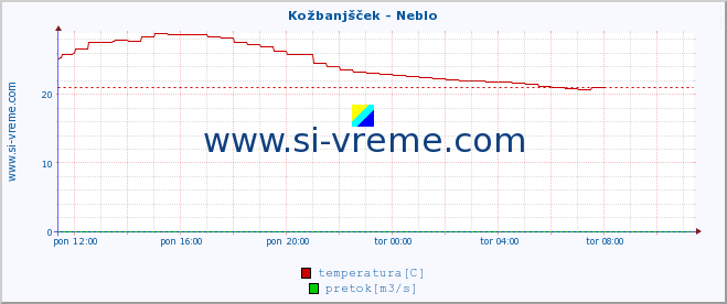 POVPREČJE :: Kožbanjšček - Neblo :: temperatura | pretok | višina :: zadnji dan / 5 minut.