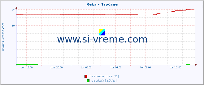 POVPREČJE :: Reka - Trpčane :: temperatura | pretok | višina :: zadnji dan / 5 minut.