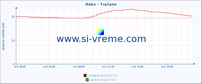 POVPREČJE :: Reka - Trpčane :: temperatura | pretok | višina :: zadnji dan / 5 minut.