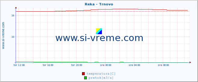 POVPREČJE :: Reka - Trnovo :: temperatura | pretok | višina :: zadnji dan / 5 minut.