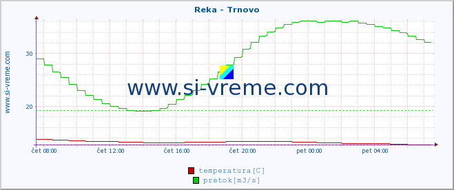 POVPREČJE :: Reka - Trnovo :: temperatura | pretok | višina :: zadnji dan / 5 minut.