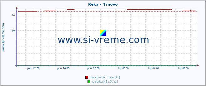 POVPREČJE :: Reka - Trnovo :: temperatura | pretok | višina :: zadnji dan / 5 minut.