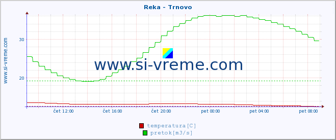 POVPREČJE :: Reka - Trnovo :: temperatura | pretok | višina :: zadnji dan / 5 minut.