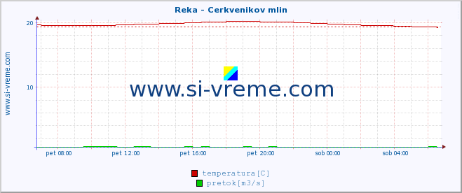 POVPREČJE :: Reka - Cerkvenikov mlin :: temperatura | pretok | višina :: zadnji dan / 5 minut.