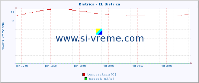 POVPREČJE :: Bistrica - Il. Bistrica :: temperatura | pretok | višina :: zadnji dan / 5 minut.