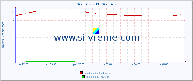 POVPREČJE :: Bistrica - Il. Bistrica :: temperatura | pretok | višina :: zadnji dan / 5 minut.