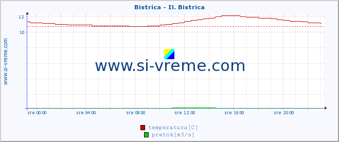 POVPREČJE :: Bistrica - Il. Bistrica :: temperatura | pretok | višina :: zadnji dan / 5 minut.