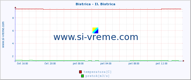 POVPREČJE :: Bistrica - Il. Bistrica :: temperatura | pretok | višina :: zadnji dan / 5 minut.