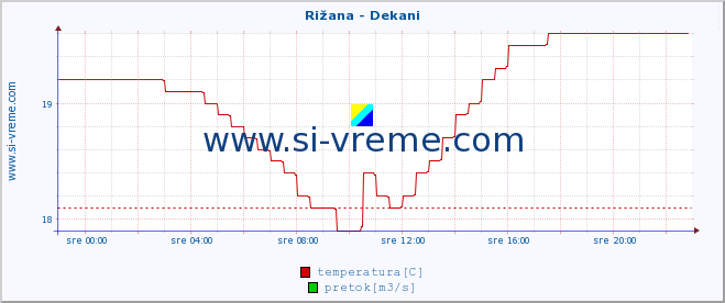 POVPREČJE :: Rižana - Dekani :: temperatura | pretok | višina :: zadnji dan / 5 minut.