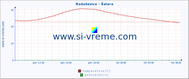 POVPREČJE :: Badaševica - Šalara :: temperatura | pretok | višina :: zadnji dan / 5 minut.