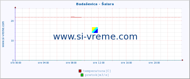 POVPREČJE :: Badaševica - Šalara :: temperatura | pretok | višina :: zadnji dan / 5 minut.