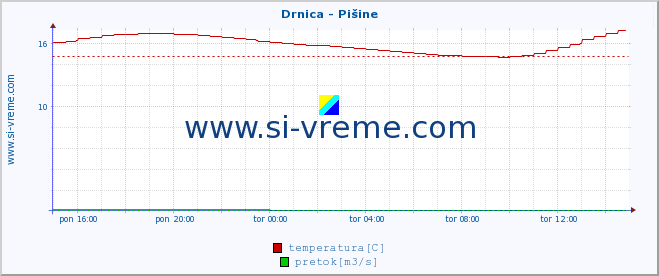 POVPREČJE :: Drnica - Pišine :: temperatura | pretok | višina :: zadnji dan / 5 minut.