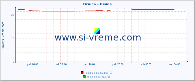 POVPREČJE :: Drnica - Pišine :: temperatura | pretok | višina :: zadnji dan / 5 minut.