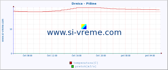 POVPREČJE :: Drnica - Pišine :: temperatura | pretok | višina :: zadnji dan / 5 minut.