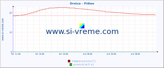 POVPREČJE :: Drnica - Pišine :: temperatura | pretok | višina :: zadnji dan / 5 minut.