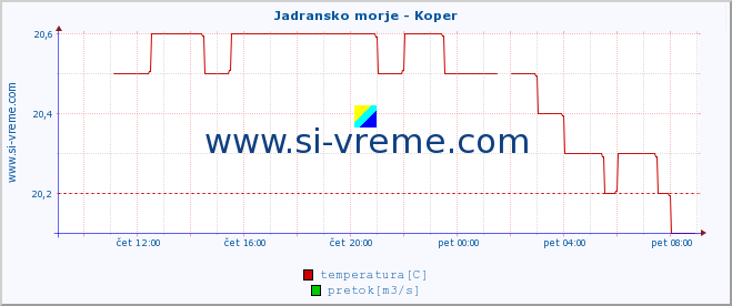 POVPREČJE :: Jadransko morje - Koper :: temperatura | pretok | višina :: zadnji dan / 5 minut.