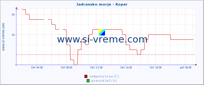 POVPREČJE :: Jadransko morje - Koper :: temperatura | pretok | višina :: zadnji dan / 5 minut.