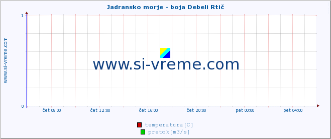 POVPREČJE :: Jadransko morje - boja Debeli Rtič :: temperatura | pretok | višina :: zadnji dan / 5 minut.