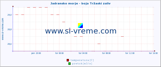 POVPREČJE :: Jadransko morje - boja Tržaski zaliv :: temperatura | pretok | višina :: zadnji dan / 5 minut.