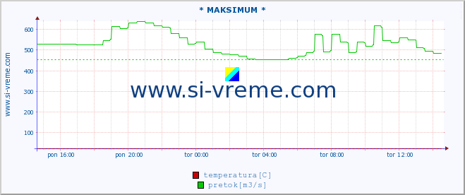 POVPREČJE :: * MAKSIMUM * :: temperatura | pretok | višina :: zadnji dan / 5 minut.