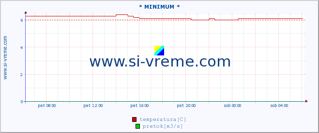 POVPREČJE :: * MINIMUM * :: temperatura | pretok | višina :: zadnji dan / 5 minut.