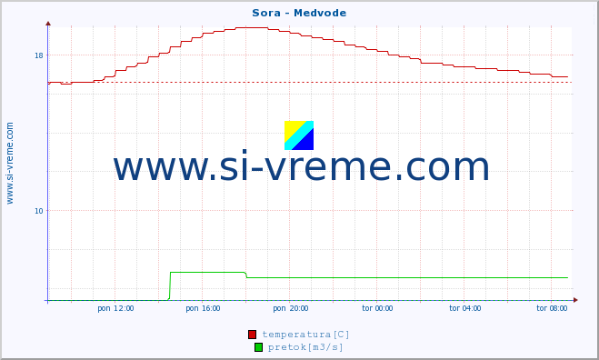 POVPREČJE :: Sora - Medvode :: temperatura | pretok | višina :: zadnji dan / 5 minut.